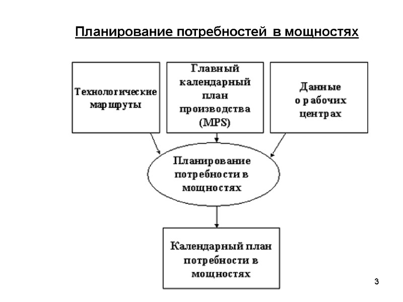3 Планирование потребностей в мощностях
